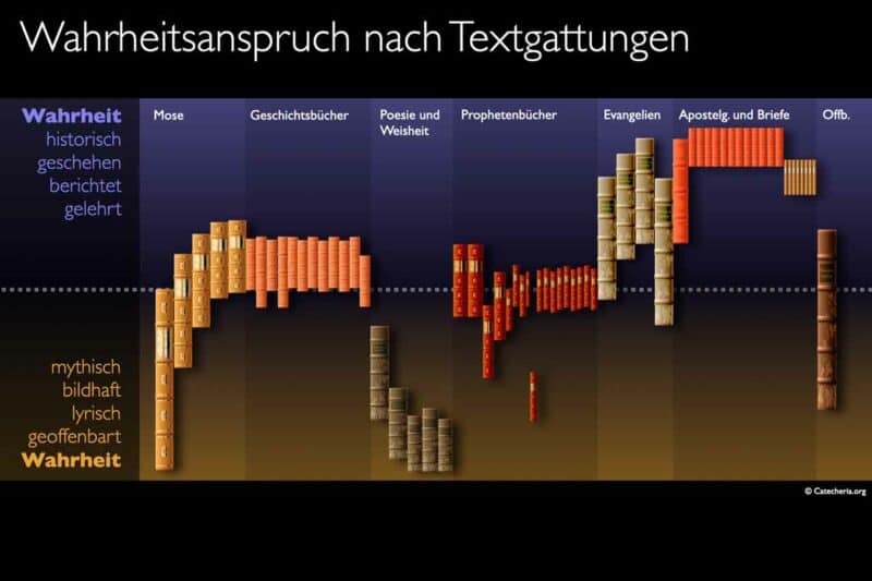 Bibel voller Märchen